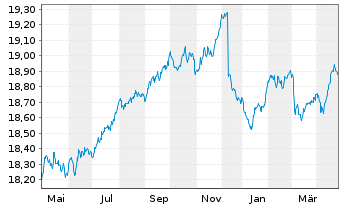 Chart Amundi I.S.-A.PRIME EURO CORP. - 1 Year