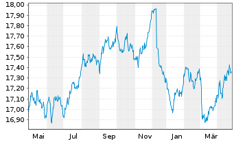 Chart Amundi I.S.-A.PRIM.EURO GOVIES - 1 an