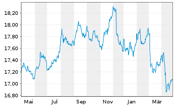 Chart Amundi In.S.-A.PRIME GL.GOVIES - 1 Year