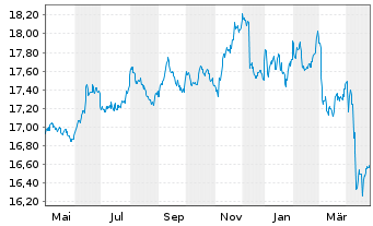 Chart Amundi I.S.-A.PRIM.US TREASURY - 1 Jahr