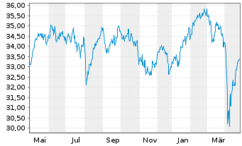 Chart Amundi MSCI Europe ESG Lea UCITS ETF Acc - 1 Year