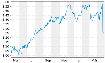 Chart BNP P.E.-EO Corp Bd.SRI PAB - 1 Jahr