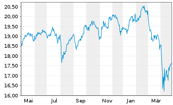 Chart BNP P.Easy-ECPI Circ.Econ.Ldrs - 1 Jahr