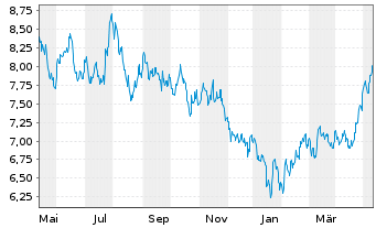 Chart UBS ETF-MSCI CN ESG Univ. ETF - 1 an