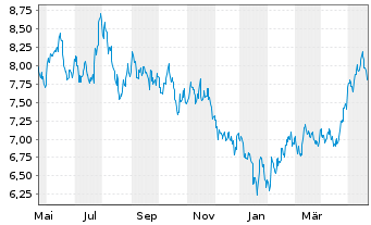 Chart UBS ETF-MSCI CN ESG Univ. ETF - 1 Year