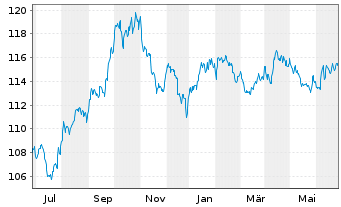 Chart OSSIAM LUX-OSSIAM US Steeper - 1 Year