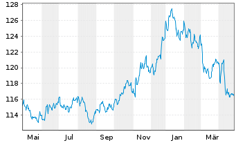 Chart OSSIAM LUX-OSSIAM US Steeper - 1 an