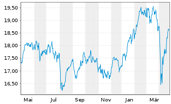 Chart UBS ETF-EO STX50 ESG UCITS ETF - 1 an