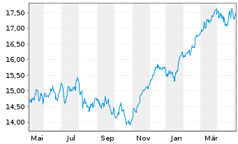 Chart UBS ETF-EO STX50 ESG UCITS ETF - 1 an