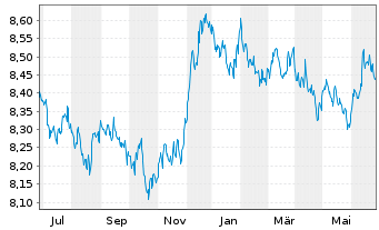 Chart UBS ETF-J.P.M.Gl.Gov.ESG Li.Bd - 1 an