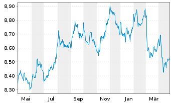 Chart UBS ETF-J.P.M.Gl.Gov.ESG Li.Bd - 1 an