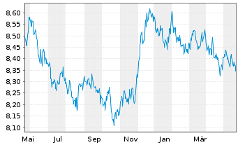 Chart UBS ETF-J.P.M.Gl.Gov.ESG Li.Bd - 1 Jahr