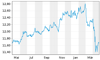 Chart UBS ETF-J.P.M.DL EM IG ESG D.B - 1 an