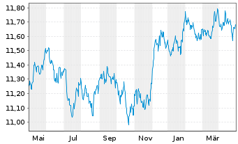 Chart UBS ETF-J.P.M.DL EM IG ESG D.B - 1 Jahr