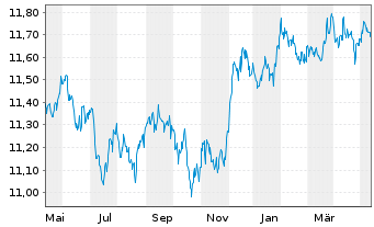 Chart UBS ETF-J.P.M.DL EM IG ESG D.B - 1 Year