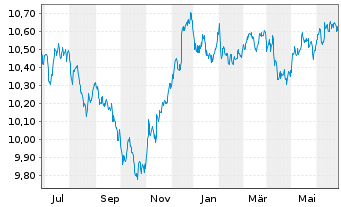 Chart UBS ETF-J.P.M.DL EM IG ESG D.B - 1 Year