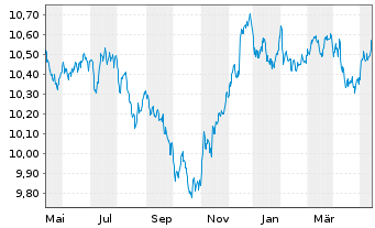 Chart UBS ETF-J.P.M.DL EM IG ESG D.B - 1 an
