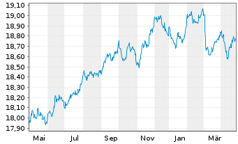 Chart M.U.L.-Lyx.Gr.Bd ESG S.DR U.E. - 1 Year