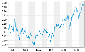 Chart DWS Inv.-ESG Gl.Em.Mkts Equit. au Port.LC EUR Acc. - 1 Year