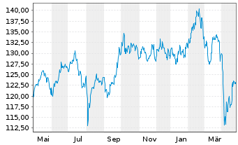 Chart DWS Inv.-ESG Gl.Em.Mkts Equit. au Port.LC EUR Acc. - 1 an