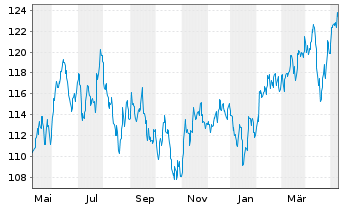 Chart DWS Inv.-ESG Gl.Em.Mkts Equit. au Port.LC EUR Acc. - 1 Year