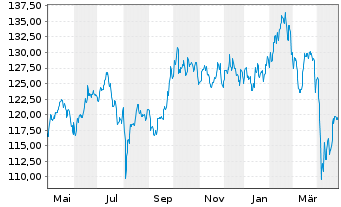 Chart DWS Inv.-ESG Gl.Em.Mkts Equit. au Port.LD EUR Dis. - 1 Year