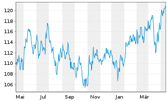 Chart DWS Inv.-ESG Gl.Em.Mkts Equit. au Port.LD EUR Dis. - 1 Year