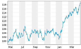 Chart AGIF-Allianz Em.Mkts Eq.Opps au Port.A EUR Dis. - 1 Year