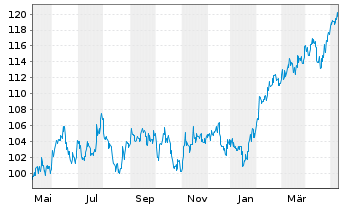 Chart AGIF-Allianz Em.Mkts Eq.Opps au Port.A EUR Dis. - 1 Jahr