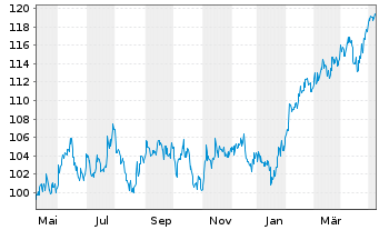 Chart AGIF-Allianz Em.Mkts Eq.Opps au Port.A EUR Dis. - 1 Year