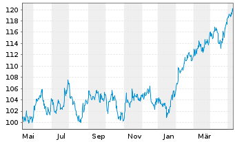 Chart AGIF-Allianz Em.Mkts Eq.Opps au Port.A EUR Dis. - 1 an