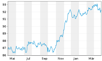 Chart DWS Invt - ESG Euro Corp.Bds au Port.LC EUR Acc. - 1 Year