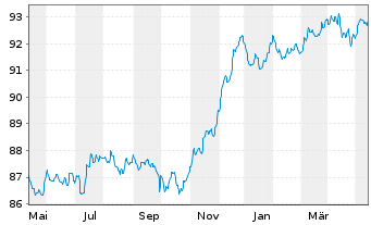 Chart DWS Invt - ESG Euro Corp.Bds au Port.LC EUR Acc. - 1 Jahr