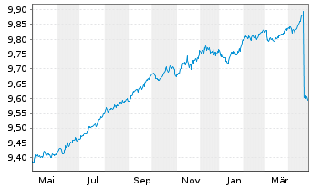 Chart BNP PE-EO Corp Bd SRI PAB 1-3Y - 1 Jahr