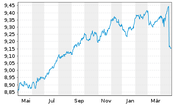 Chart BNP PE-EO Co.Bd.SRI PAB 3-5Y - 1 an