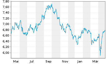 Chart BNP PE-FTSE E/N Dv.Eur.xUK Grn - 1 an