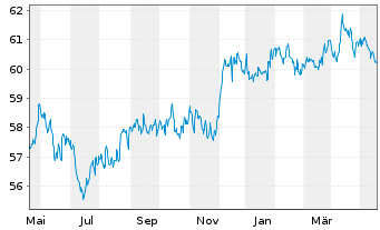 Chart Xtr.II Eurozone Gov.Bond - 1 Year