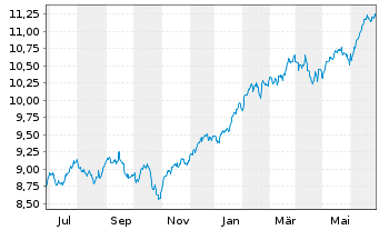 Chart Xtrackers S&P 500 Swap USD - 1 Year