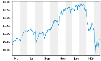 Chart Xtrackers S&P 500 Swap USD - 1 Year