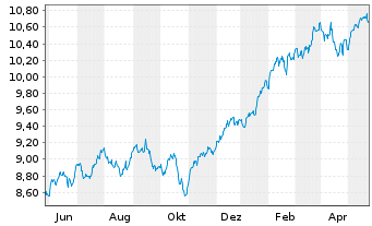 Chart Xtrackers S&P 500 Swap USD - 1 an