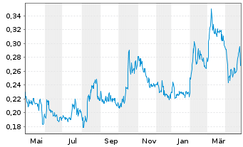 Chart Global Fashion Group S.A. - 1 Year