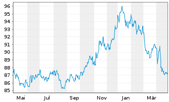 Chart M.U.Lu.-Lyx.US Cur.St.2-10ETF - 1 Jahr