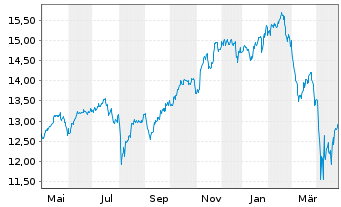 Chart Lyx.Idx Fd-Dis.Tech.(DR) U.ETF - 1 Jahr