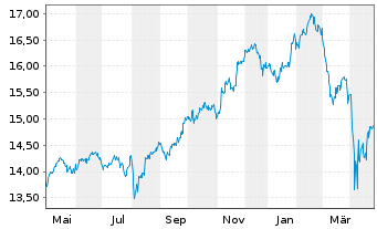 Chart Lyx.Idx Fd-Millen.(DR) U.ETF - 1 an