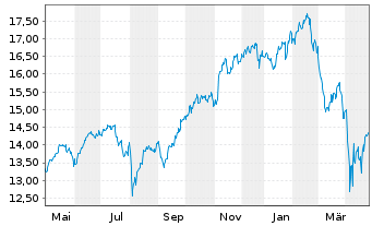 Chart LIF-A.MSCI Dig.Ec.Meta.ESG Sc. - 1 an