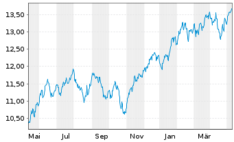 Chart LIF-A.MSCI Dig.Ec.Meta.ESG Sc. - 1 Jahr