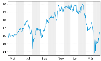 Chart Lyx.Idx Fd-Fut.Mob.(DR) U.ETF - 1 an