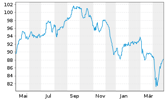 Chart DF DT.F.S.FD-Gl.Real Est.Inve. InhAnt.R Dis.EUR oN - 1 Jahr