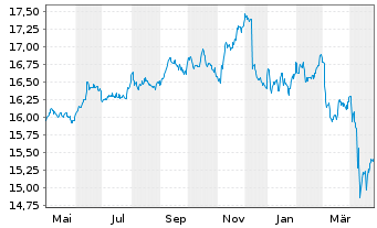 Chart Amundi I.S.-Am.Prime US Corps. - 1 Year