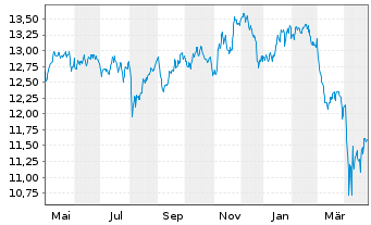 Chart BGF-Blackr.Circ.Economy Fd Act.Nom.A2 USD Acc.oN - 1 Jahr